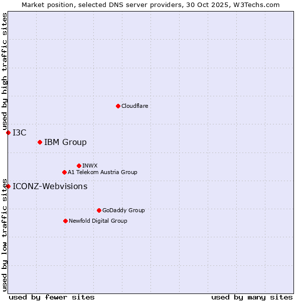 Market position of IBM Group vs. ICONZ-Webvisions vs. I3C