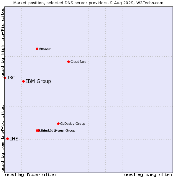 Market position of IBM Group vs. IHS vs. I3C