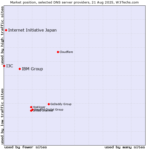 Market position of IBM Group vs. Internet Initiative Japan vs. I3C