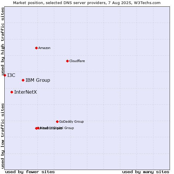 Market position of IBM Group vs. InterNetX vs. I3C