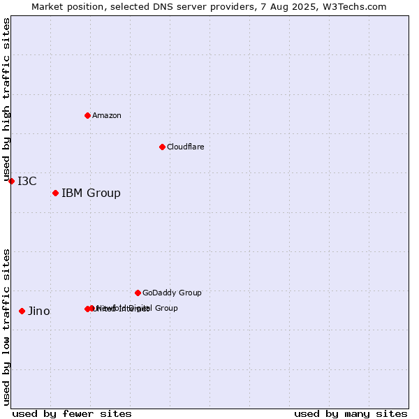 Market position of IBM Group vs. Jino vs. I3C