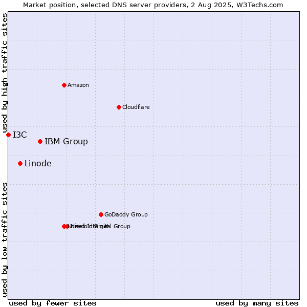 Market position of IBM Group vs. Linode vs. I3C