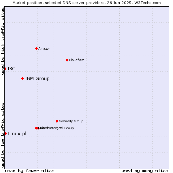 Market position of IBM Group vs. Linux.pl vs. I3C