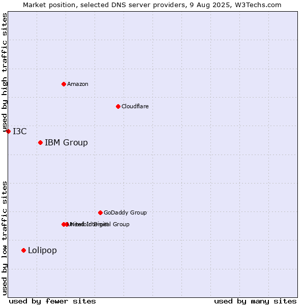 Market position of IBM Group vs. Lolipop vs. I3C