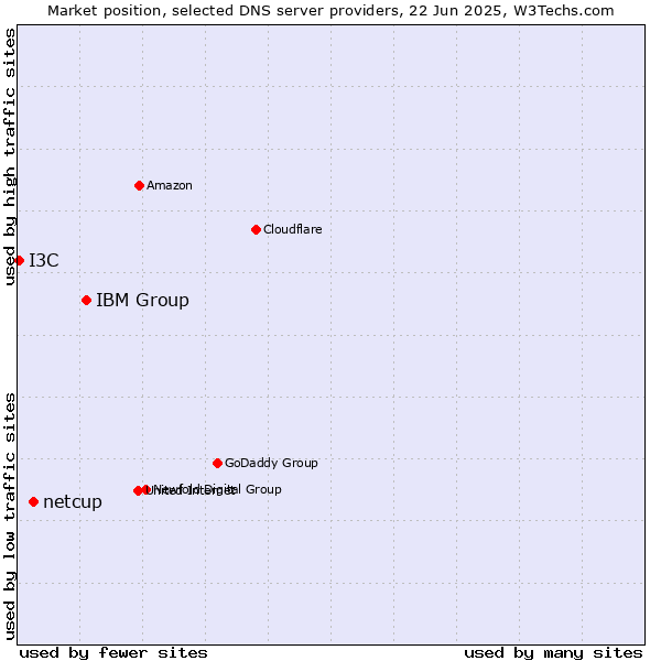 Market position of IBM Group vs. netcup vs. I3C