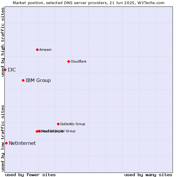 Market position of IBM Group vs. Netinternet vs. I3C