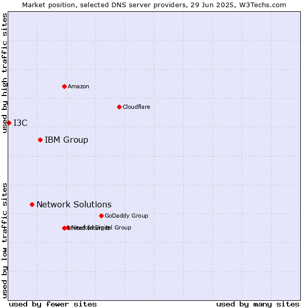 Market position of IBM Group vs. Network Solutions vs. I3C