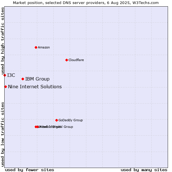 Market position of IBM Group vs. Nine Internet Solutions vs. I3C