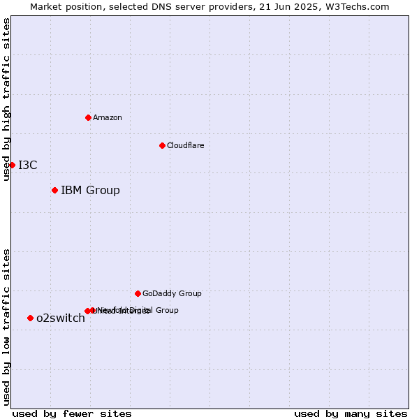 Market position of IBM Group vs. o2switch vs. I3C