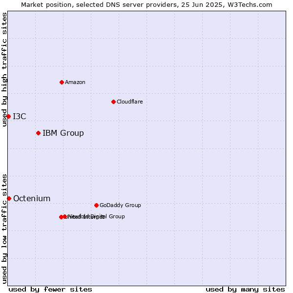 Market position of IBM Group vs. Octenium vs. I3C