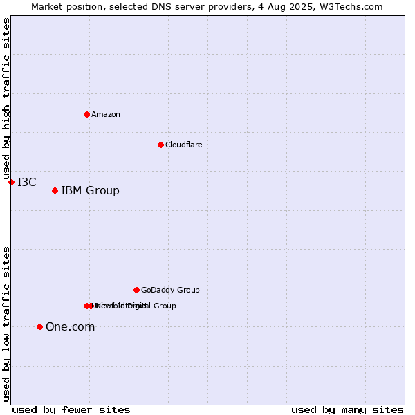 Market position of IBM Group vs. One.com vs. I3C