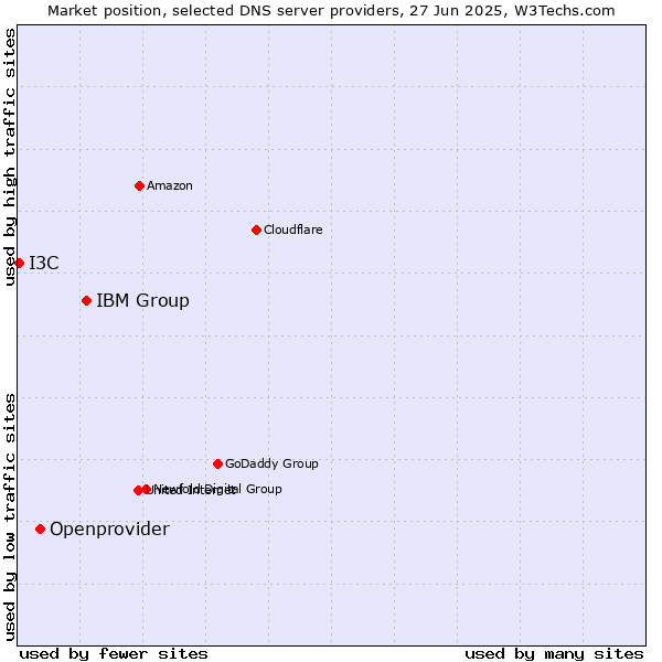 Market position of IBM Group vs. Openprovider vs. I3C