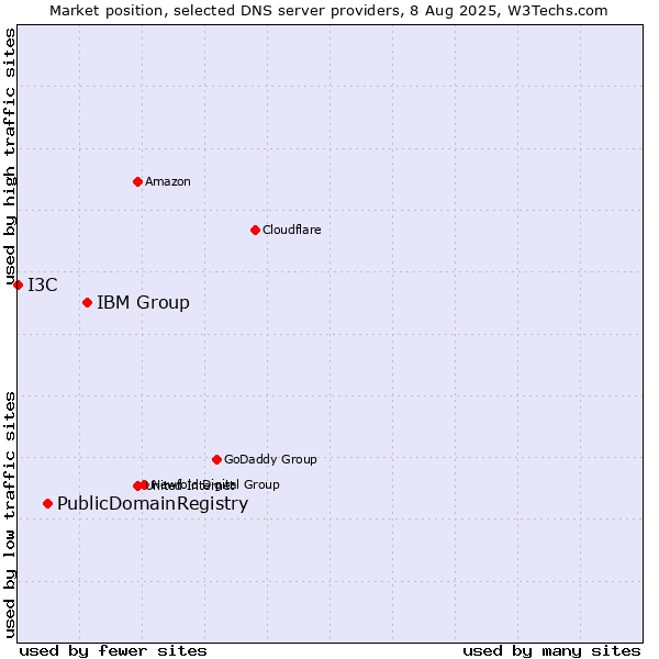 Market position of IBM Group vs. PublicDomainRegistry vs. I3C