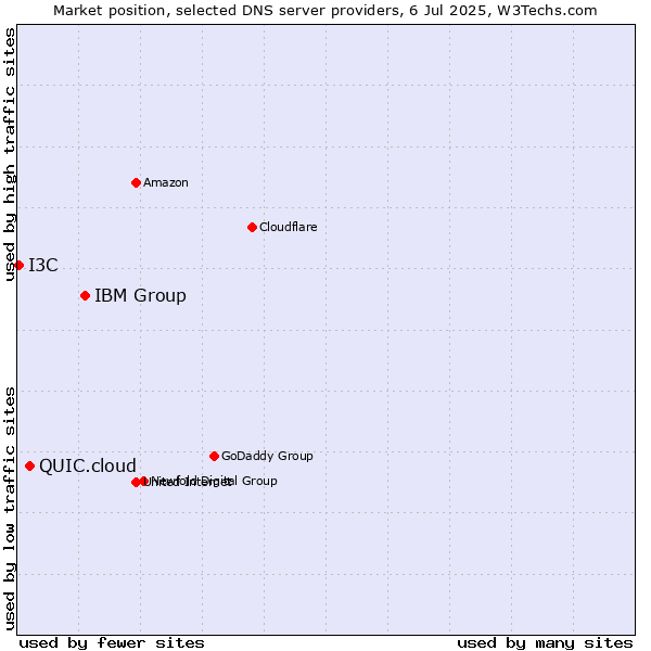 Market position of IBM Group vs. QUIC.cloud vs. I3C