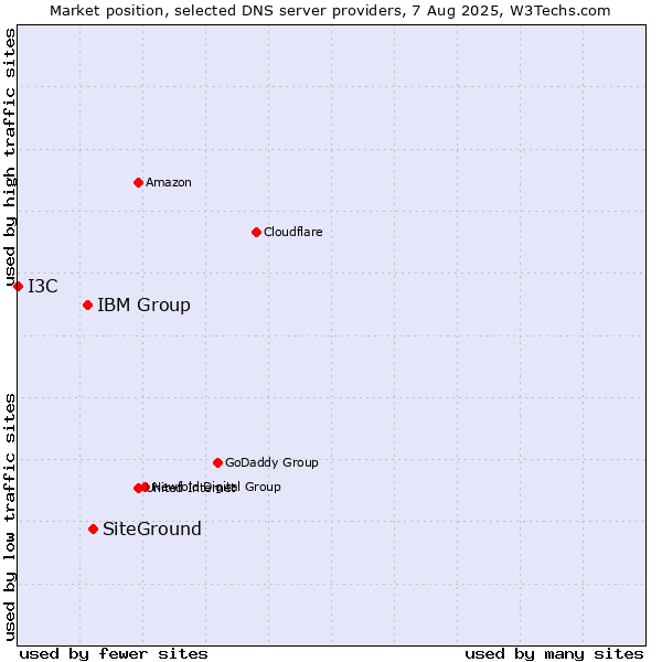 Market position of SiteGround vs. IBM Group vs. I3C