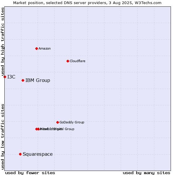 Market position of IBM Group vs. Squarespace vs. I3C