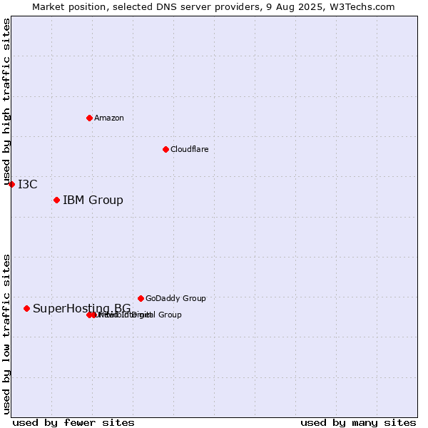 Market position of IBM Group vs. SuperHosting.BG vs. I3C