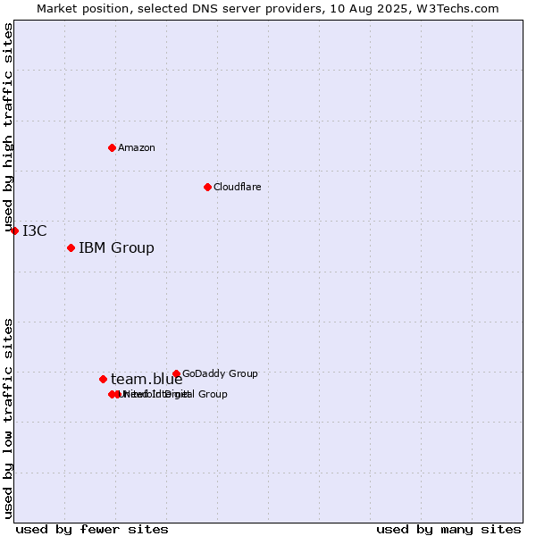 Market position of team.blue vs. IBM Group vs. I3C
