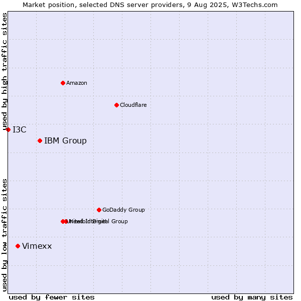 Market position of IBM Group vs. Vimexx vs. I3C