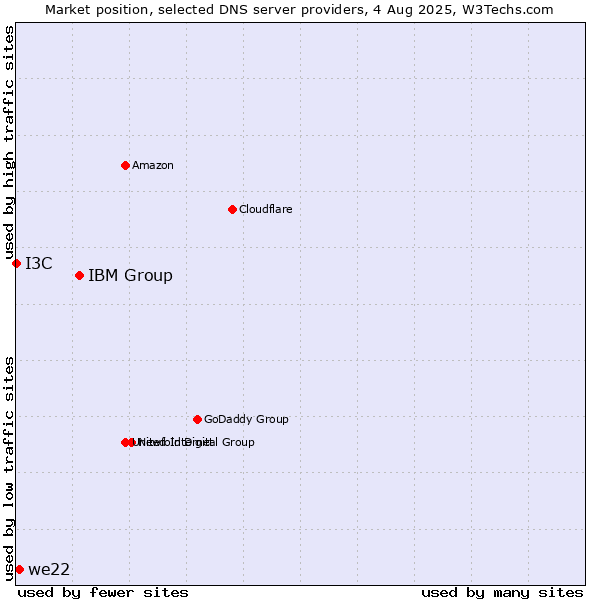 Market position of IBM Group vs. we22 vs. I3C