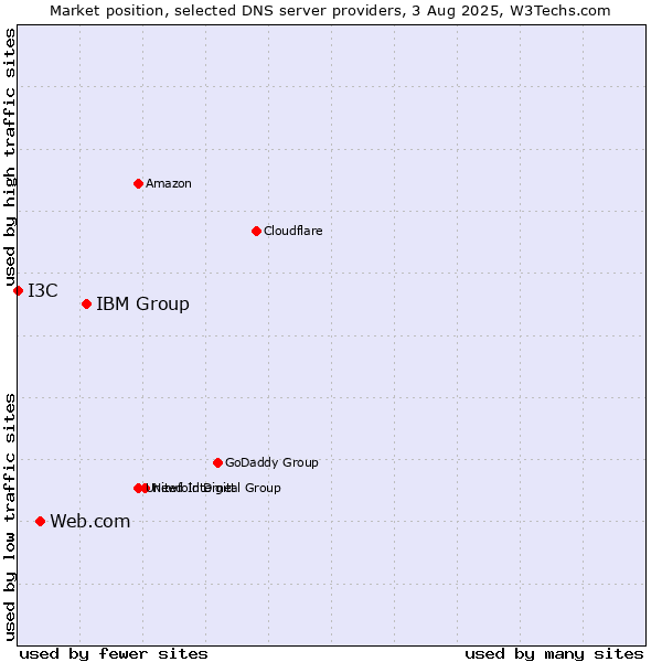 Market position of IBM Group vs. Web.com vs. I3C