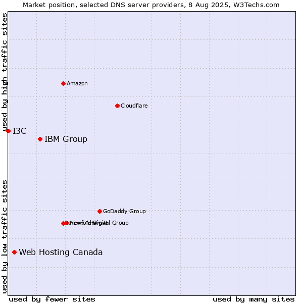 Market position of IBM Group vs. Web Hosting Canada vs. I3C