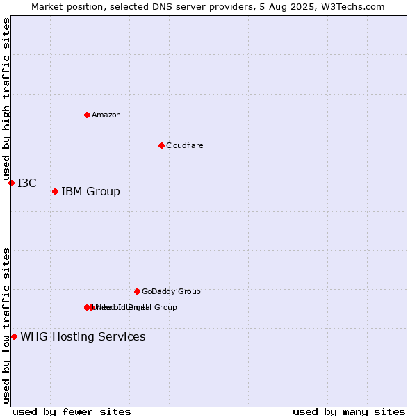 Market position of IBM Group vs. WHG Hosting Services vs. I3C