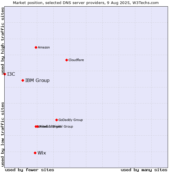Market position of Wix vs. IBM Group vs. I3C