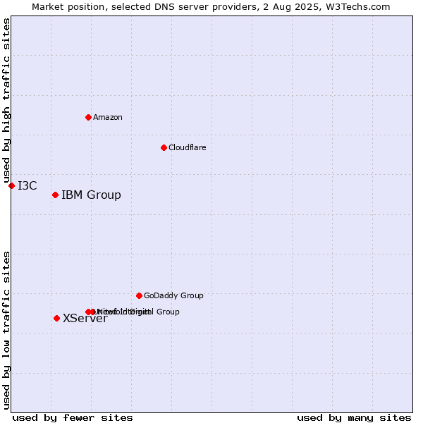 Market position of XServer vs. IBM Group vs. I3C