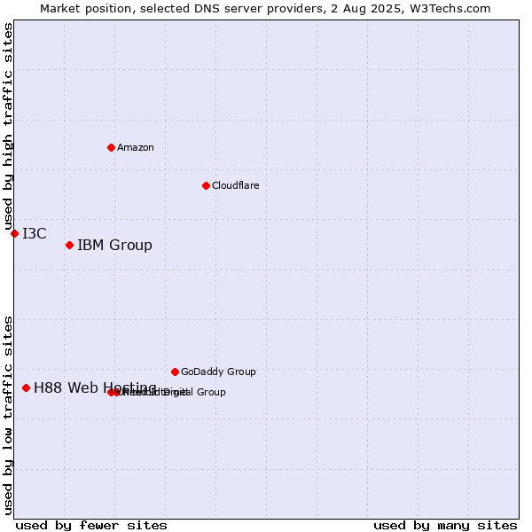 Market position of IBM Group vs. H88 Web Hosting vs. I3C