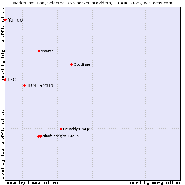 Market position of IBM Group vs. Yahoo vs. I3C