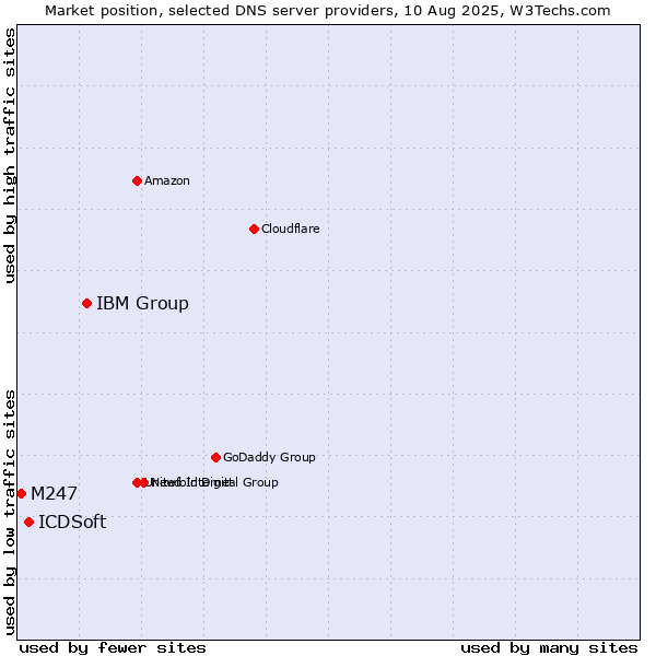 Market position of IBM Group vs. ICDSoft vs. M247