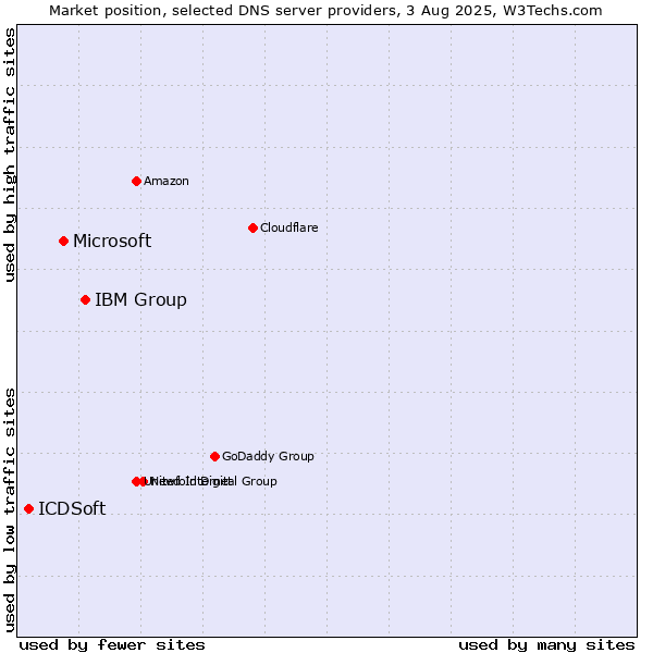 Market position of IBM Group vs. Microsoft vs. ICDSoft