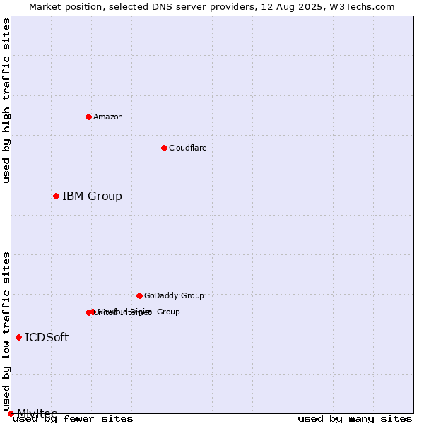 Market position of IBM Group vs. ICDSoft vs. Mivitec
