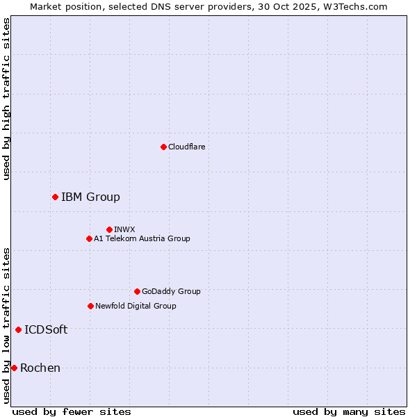 Market position of IBM Group vs. ICDSoft vs. Rochen