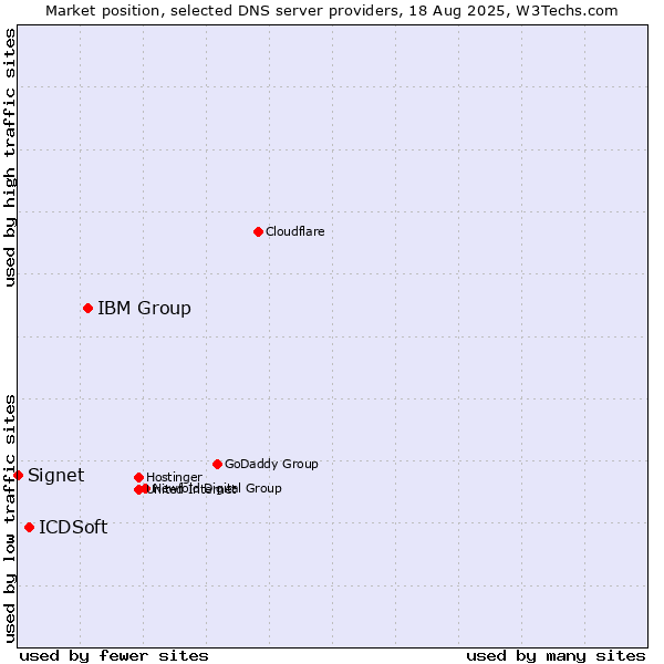 Market position of IBM Group vs. ICDSoft vs. Signet