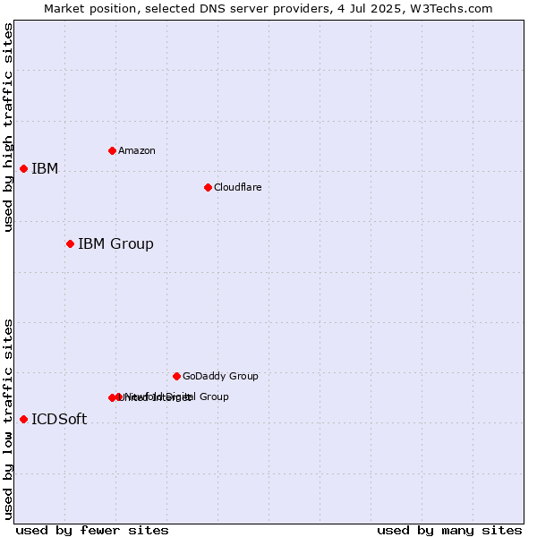 Market position of IBM Group vs. IBM vs. ICDSoft