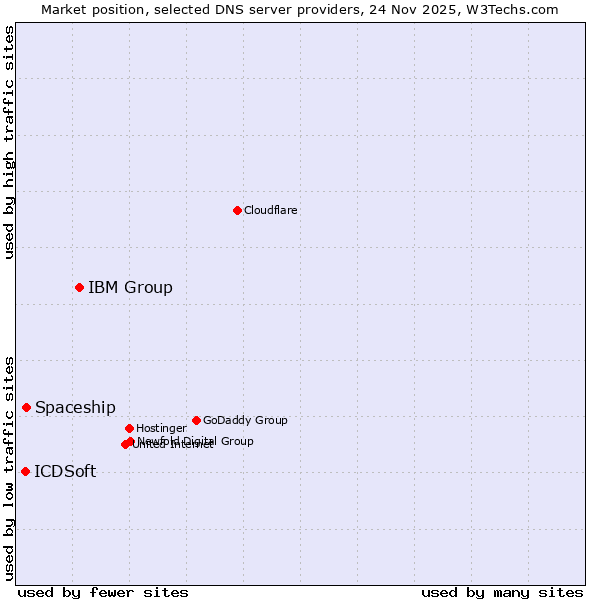 Market position of IBM Group vs. Spaceship vs. ICDSoft