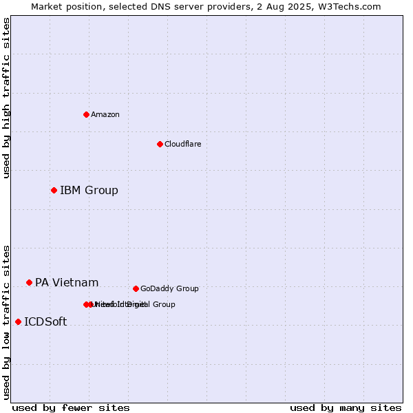 Market position of IBM Group vs. PA Vietnam vs. ICDSoft