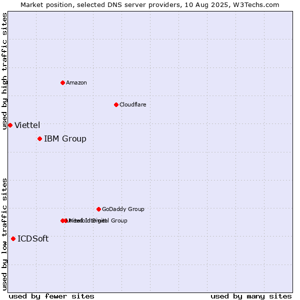 Market position of IBM Group vs. ICDSoft vs. Viettel