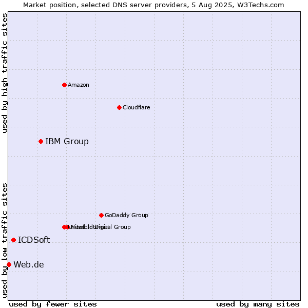 Market position of IBM Group vs. ICDSoft vs. Web.de