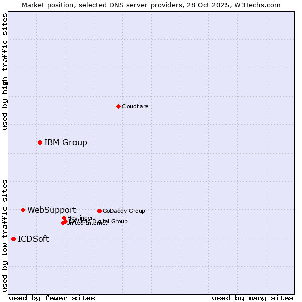 Market position of IBM Group vs. WebSupport vs. ICDSoft