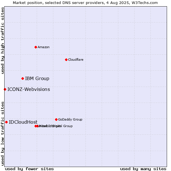 Market position of IBM Group vs. IDCloudHost vs. ICONZ-Webvisions