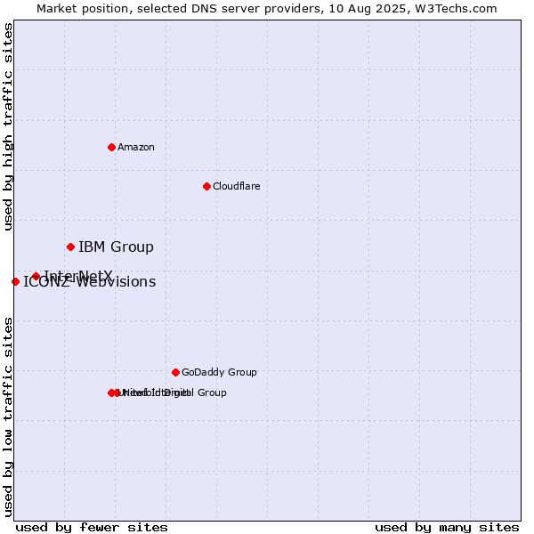 Market position of IBM Group vs. InterNetX vs. ICONZ-Webvisions