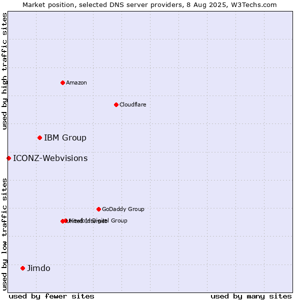 Market position of IBM Group vs. Jimdo vs. ICONZ-Webvisions