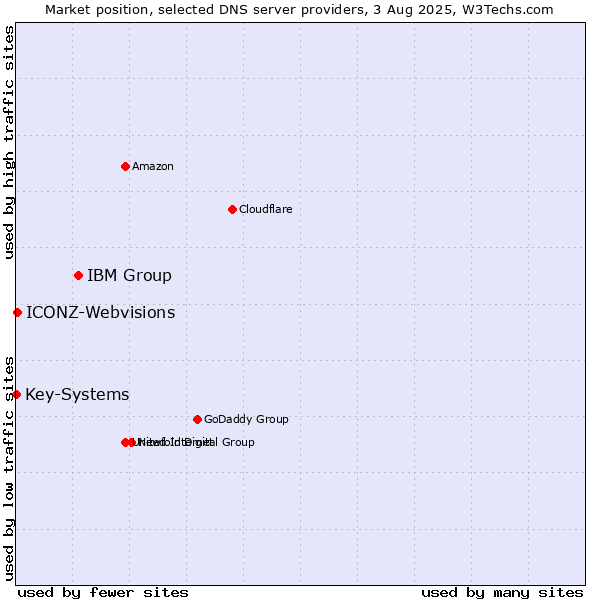 Market position of IBM Group vs. ICONZ-Webvisions vs. Key-Systems