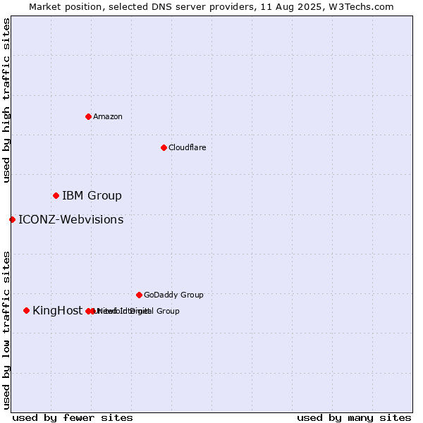 Market position of IBM Group vs. KingHost vs. ICONZ-Webvisions