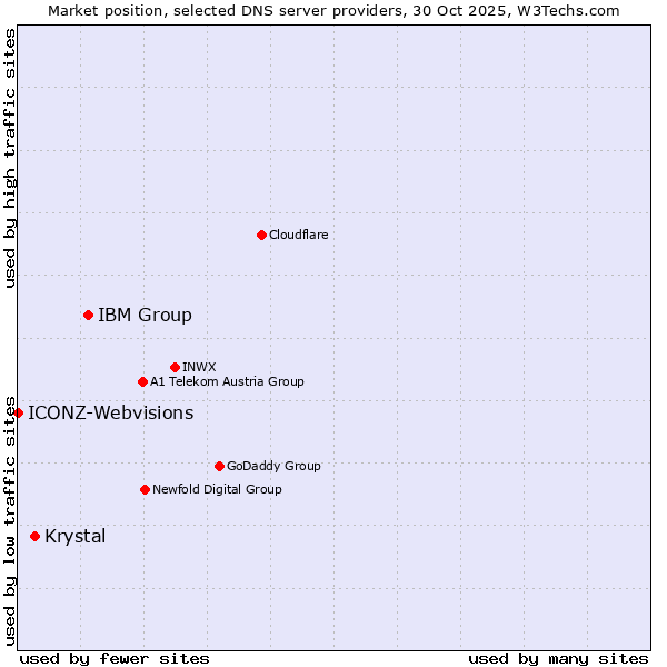 Market position of IBM Group vs. Krystal vs. ICONZ-Webvisions