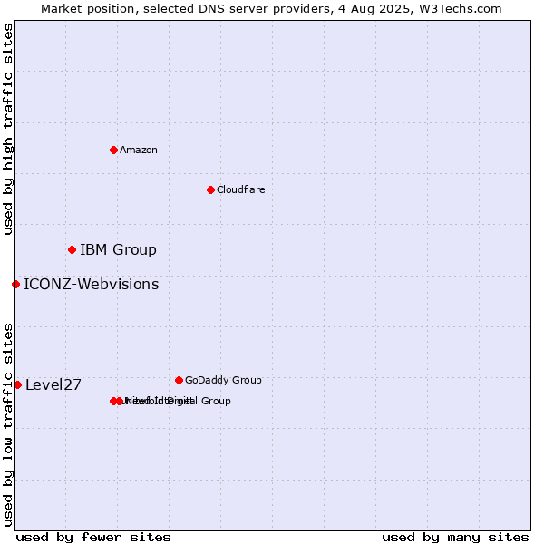 Market position of IBM Group vs. Level27 vs. ICONZ-Webvisions