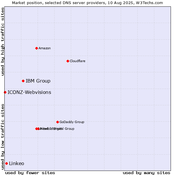 Market position of IBM Group vs. Linkeo vs. ICONZ-Webvisions
